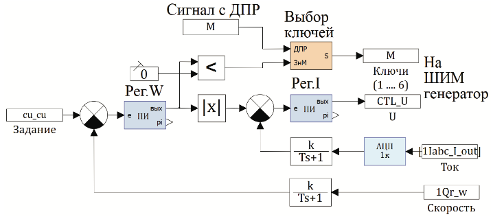 Рисунок 5. Модель цифровой системы управления
